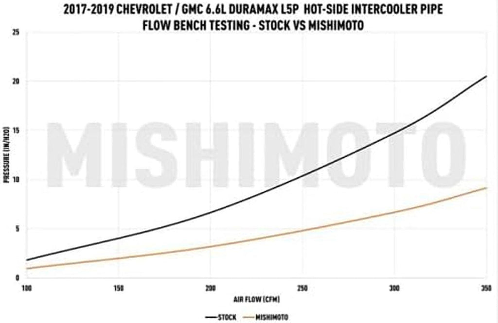 MMICP-DMAX-17HP Hot-Side Intercooler Pipe and Boot Kit, Compatible with Chevrolet/Gmc 6.6L Duramax (L5P) 2017-2019, Polished
