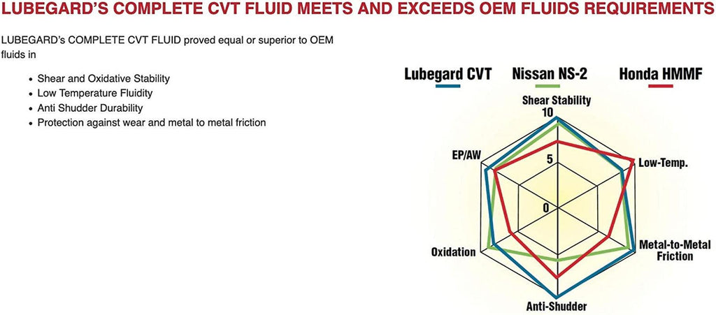68115 Complete Universal CVT Fluid, 1.25 Gallon