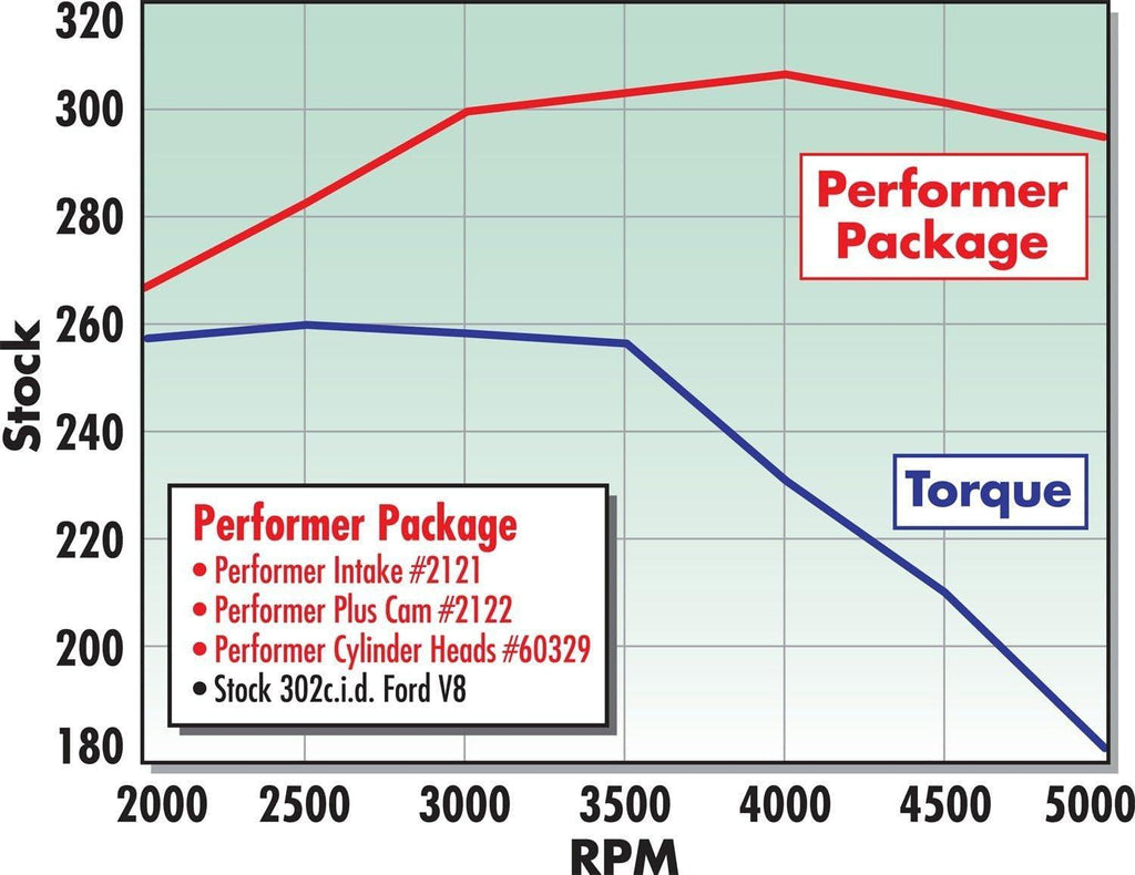 2122 Performer-Plus Cam and Lifter Kit