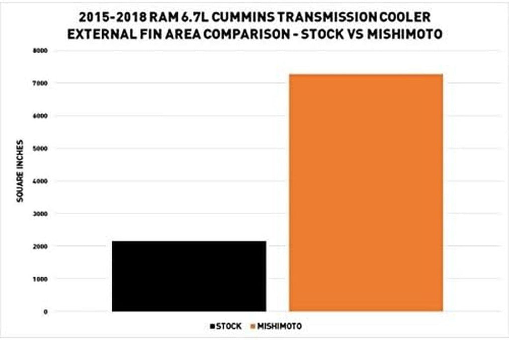 MMTC-RAM-15SL Transmission Cooler, Compatible with RAM 6.7L Cummins 2015-2018