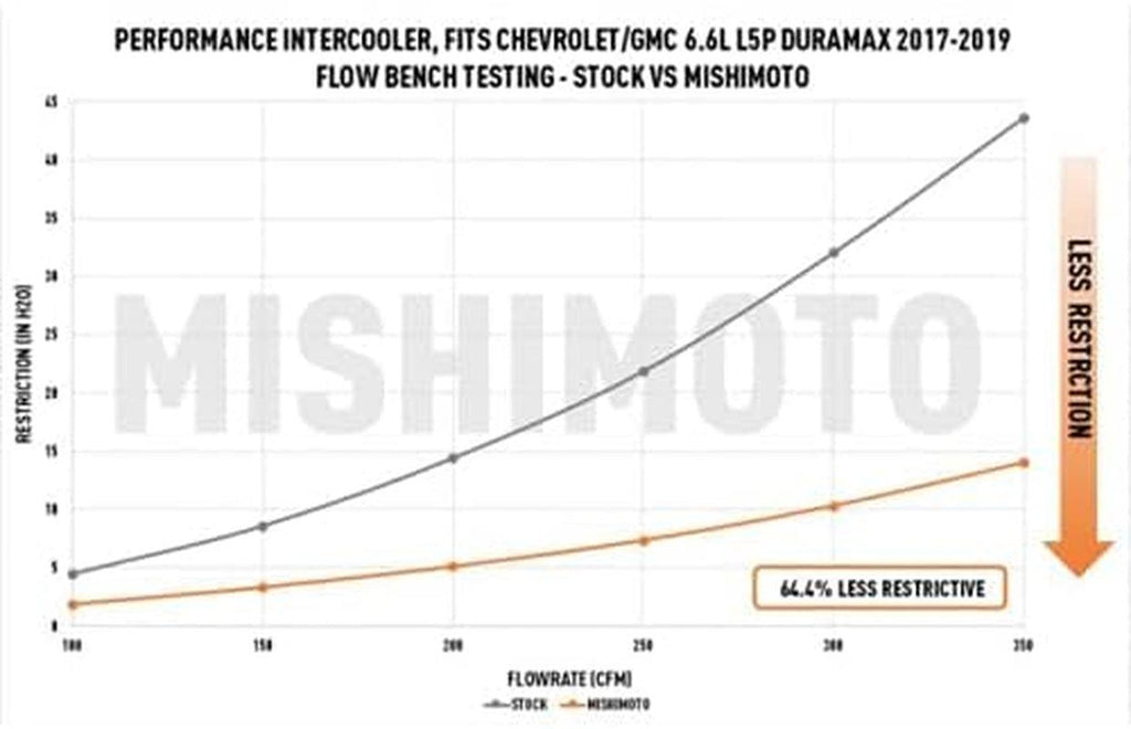 Performance Intercooler, Fits Chevrolet/Gmc 6.6L Duramax 2017-2019, Silver