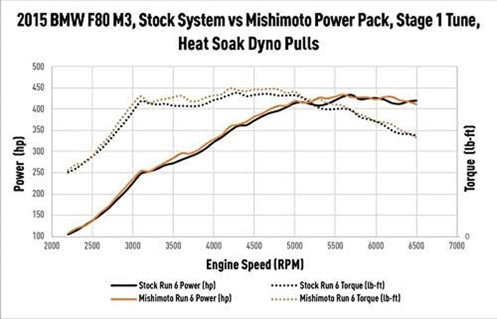 MMB-F80-PP Performance Intercooler Power Pack Compatible with BMW F8X M3, M4, and M2, 2015-2020