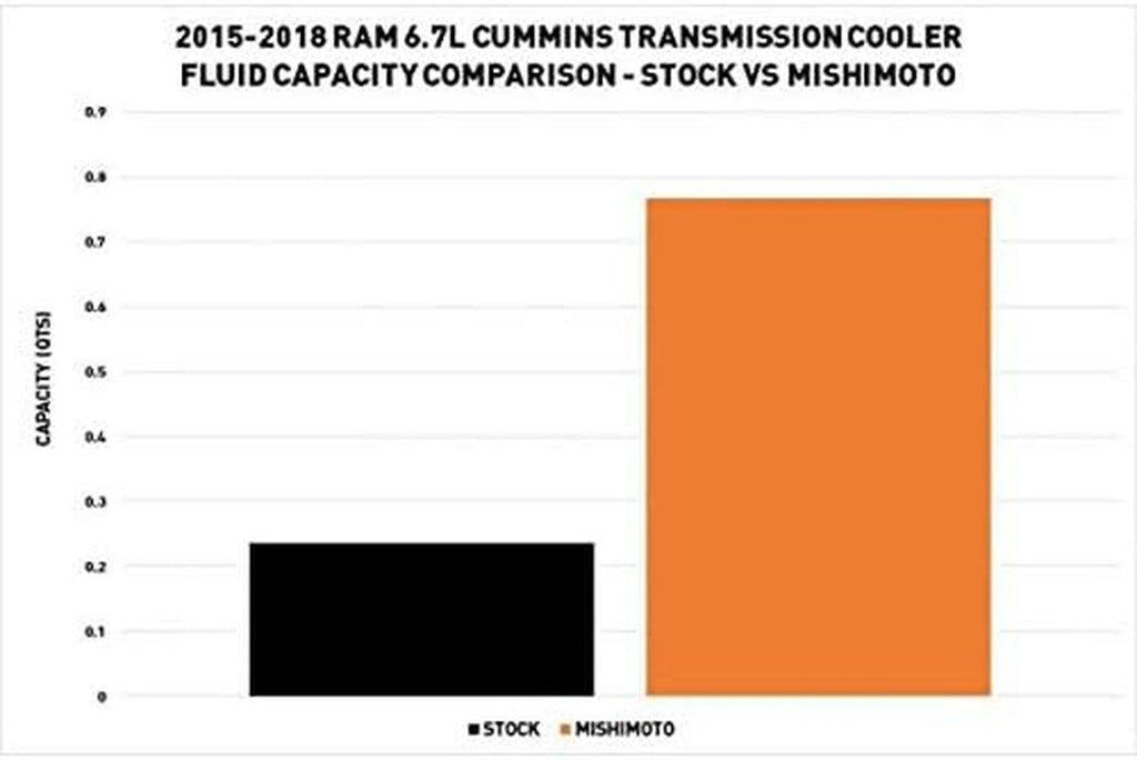 MMTC-RAM-15SL Transmission Cooler, Compatible with RAM 6.7L Cummins 2015-2018