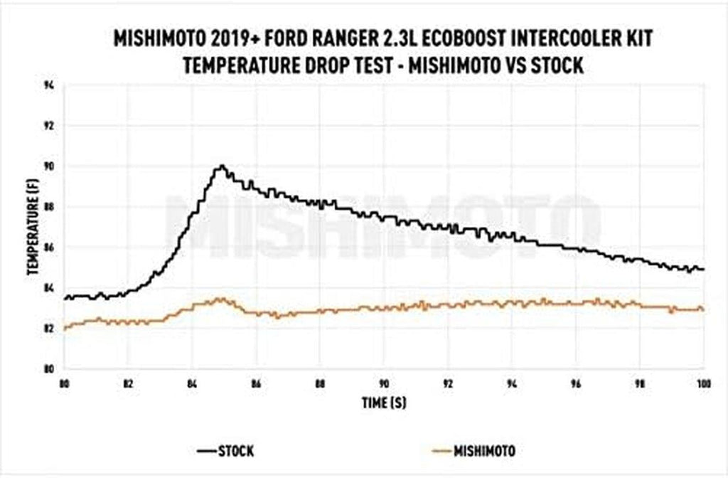 MMINT-RGR-19SL Performance Bar-And-Plate Intercooler, Compatible with 2019+ Ford Ranger 2.3L Ecoboost, Silver