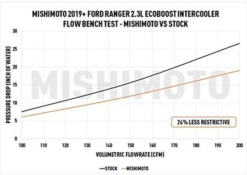 MMINT-RGR-19SL Performance Bar-And-Plate Intercooler, Compatible with 2019+ Ford Ranger 2.3L Ecoboost, Silver