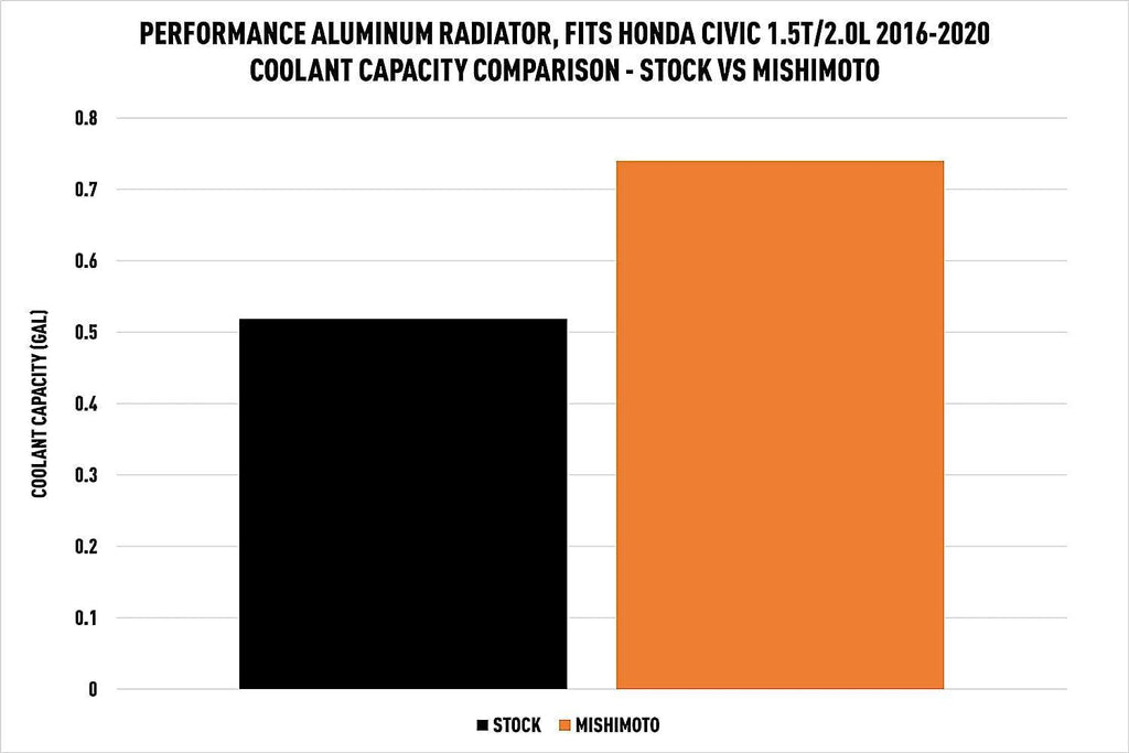 Performance Aluminum Radiator Compatible with Honda Civic 1.5T/2.0L 2016-2021