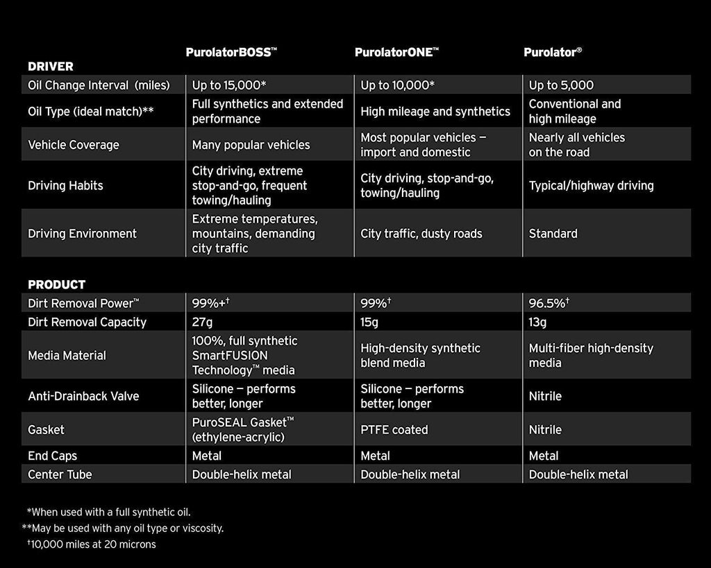 PL25401 one Advanced Engine Protection Spin on Oil Filter