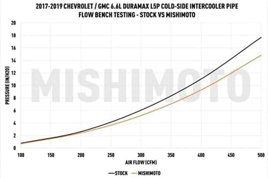 MMICP-DMAX-17CP Cold-Side Intercooler Pipe and Boot Kit, Compatible with Chevrolet/Gmc 6.6L Duramax (L5P) 2017-2019, Polished