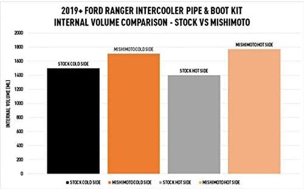 MMINT-RGR-19KBKBK Performance Intercooler Kit, Compatible with Ford Ranger 2.3L Ecoboost 2019+, Black Intercooler, Black Pipes