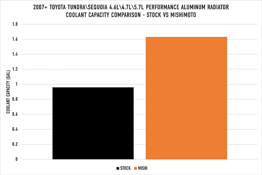 Performance Aluminum Radiator Compatible with Toyota Tundra 4.6L/4.7L/5.7L 2007+