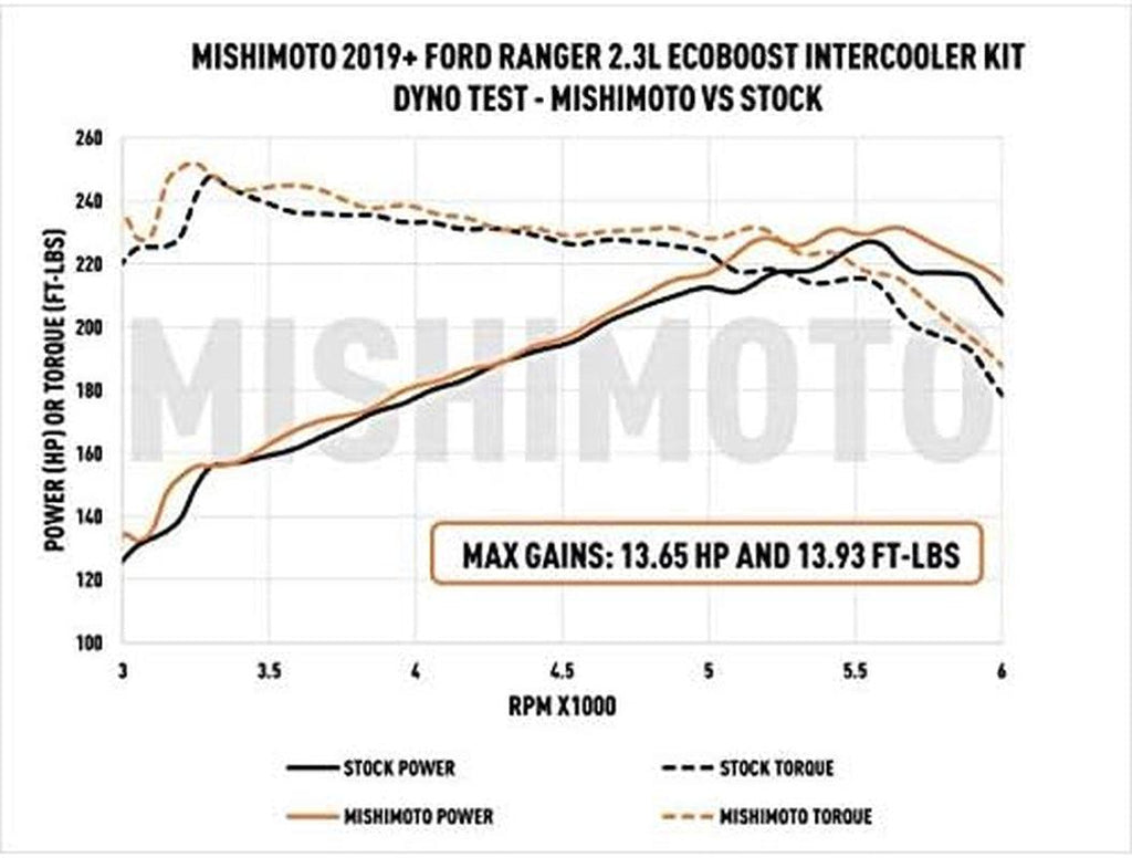 MMINT-RGR-19SL Performance Bar-And-Plate Intercooler, Compatible with 2019+ Ford Ranger 2.3L Ecoboost, Silver