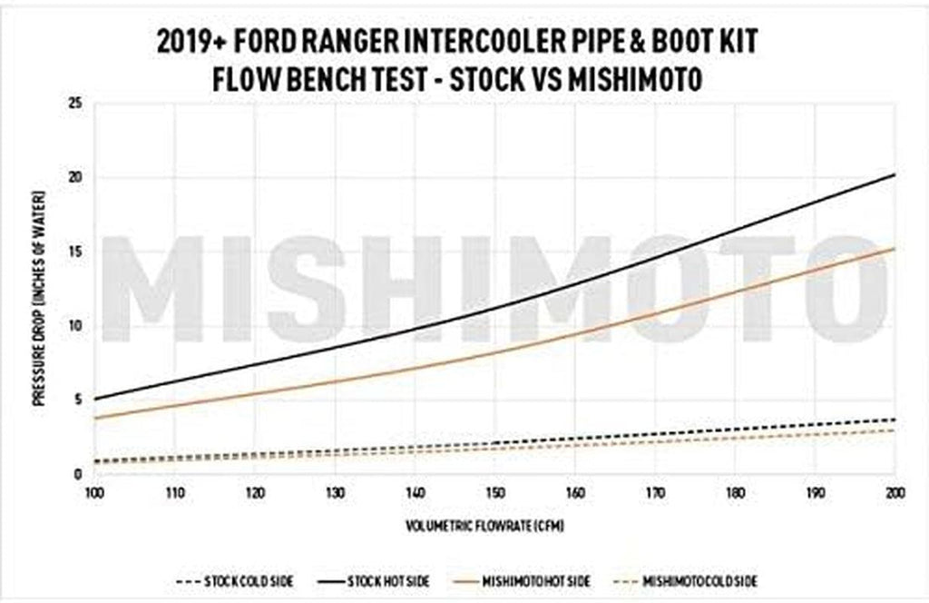 MMINT-RGR-19KBKBK Performance Intercooler Kit, Compatible with Ford Ranger 2.3L Ecoboost 2019+, Black Intercooler, Black Pipes