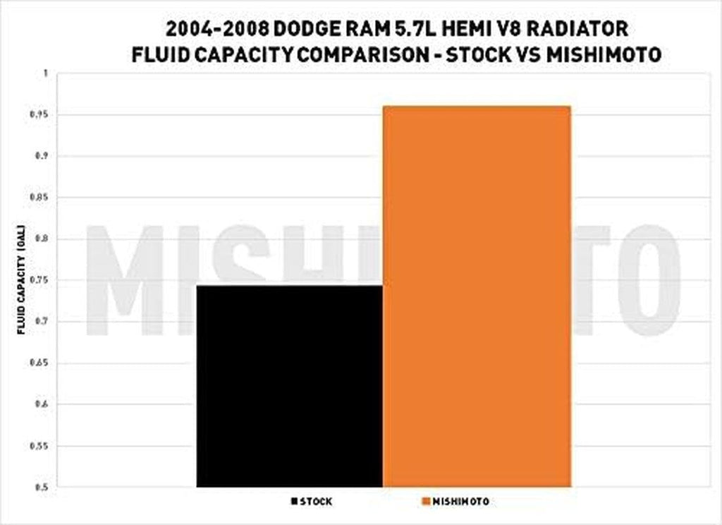 MMRAD-RAM-04 Performance Aluminum Radiator Compatible with Dodge Ram 5.7L Hemi V8 2004-2008