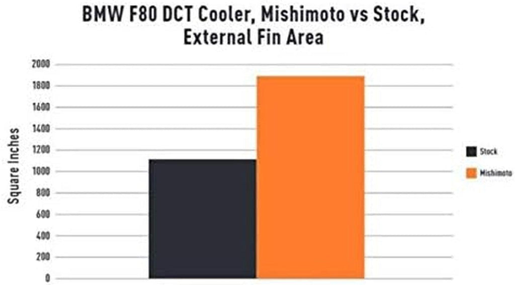 MMTC-F80-15 Transmission Cooler Compatible with 2015-2020 BMW F80 M3/M4