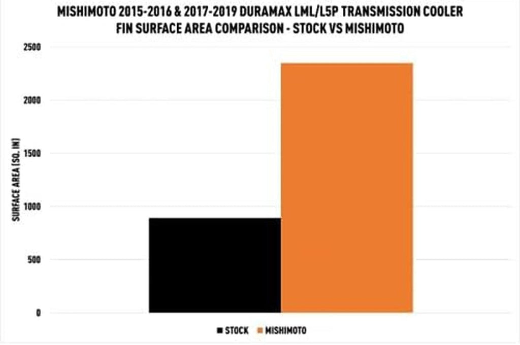 MMTC-DMAX-17SL Transmission Cooler, Compatible with Chevrolet/Gmc 6.6L Duramax (L5P) 2017-2019