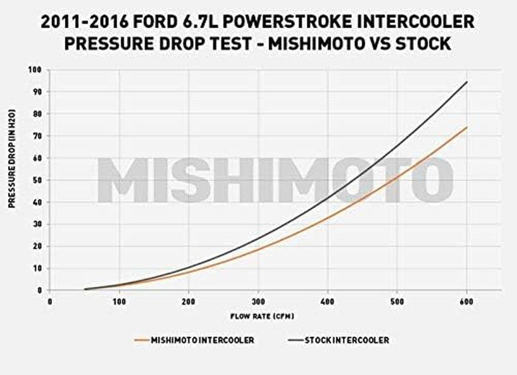 MMB-F2D-004 Radiator & Performance Bundle Compatible with Ford Powerstroke 6.7L 2011-2016