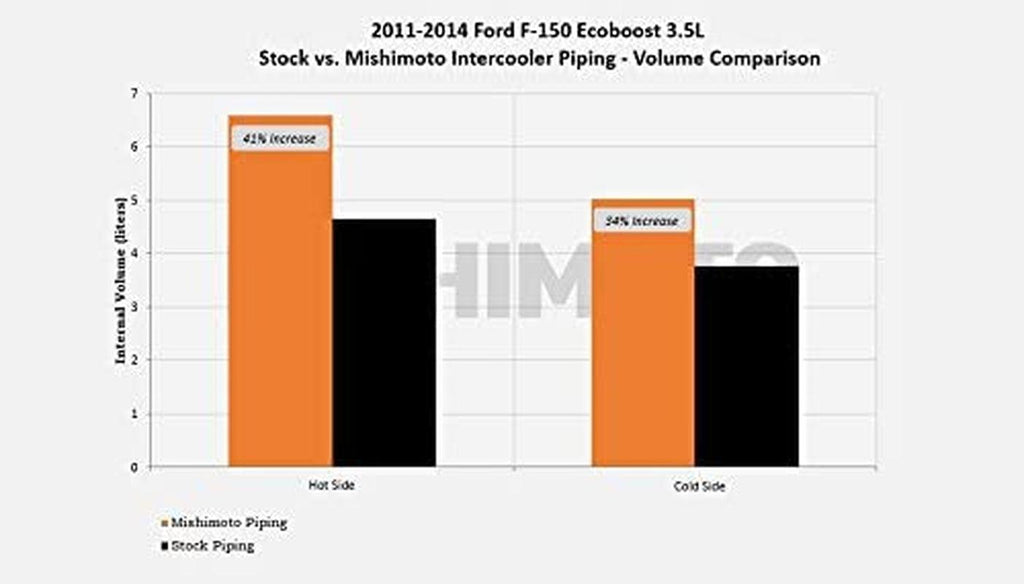 MMICP-F150-11CWBK Intercooler Pipe Kit Compatible with Ford F-150 3.5 Ecoboost 2011-2014 Wrinkle Black