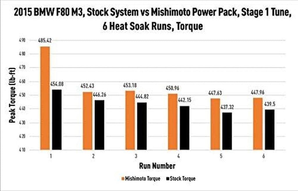 MMB-F80-PP Performance Intercooler Power Pack Compatible with BMW F8X M3, M4, and M2, 2015-2020